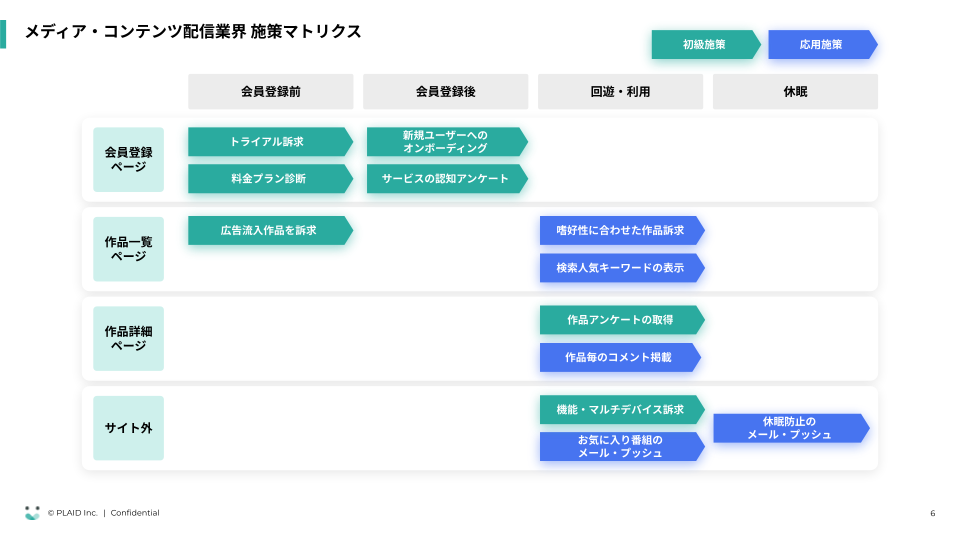 メディア・コンテンツ配信業界 施策マトリクス