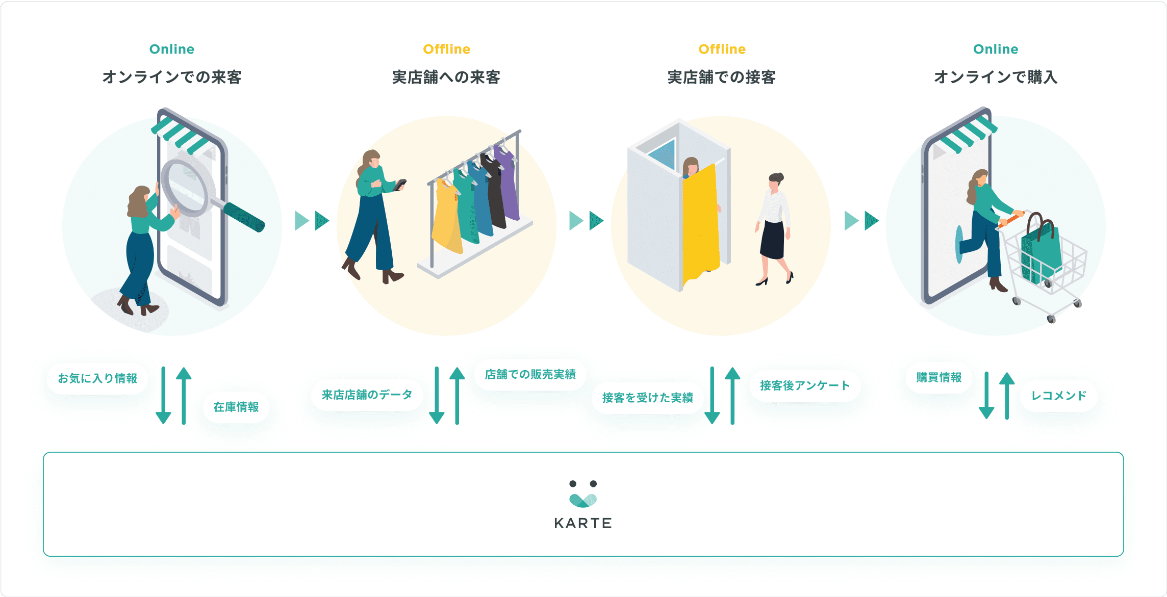 多様な場面のデータを人軸で解析、個客ごとのアクションまで実現