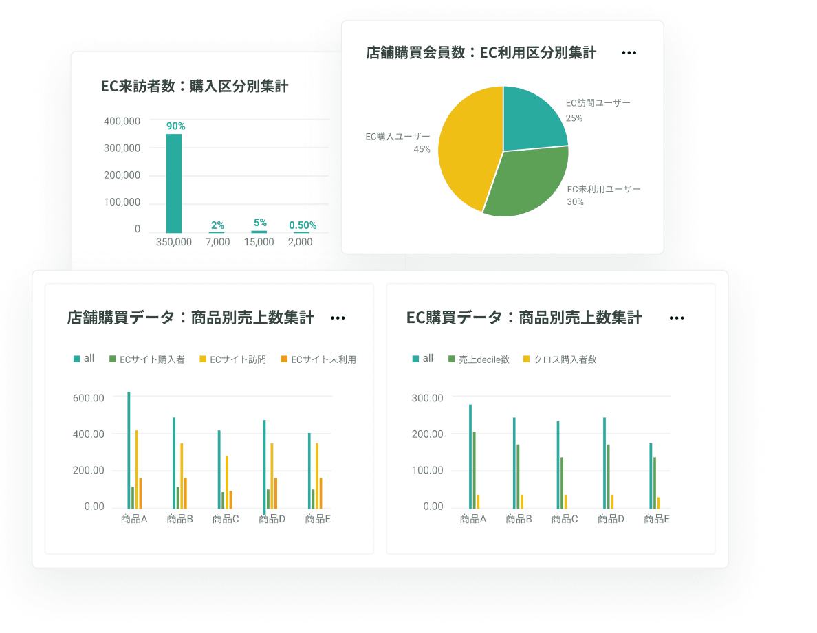 目的に応じて
商品軸/チャネル軸/個客軸で
データを可視化